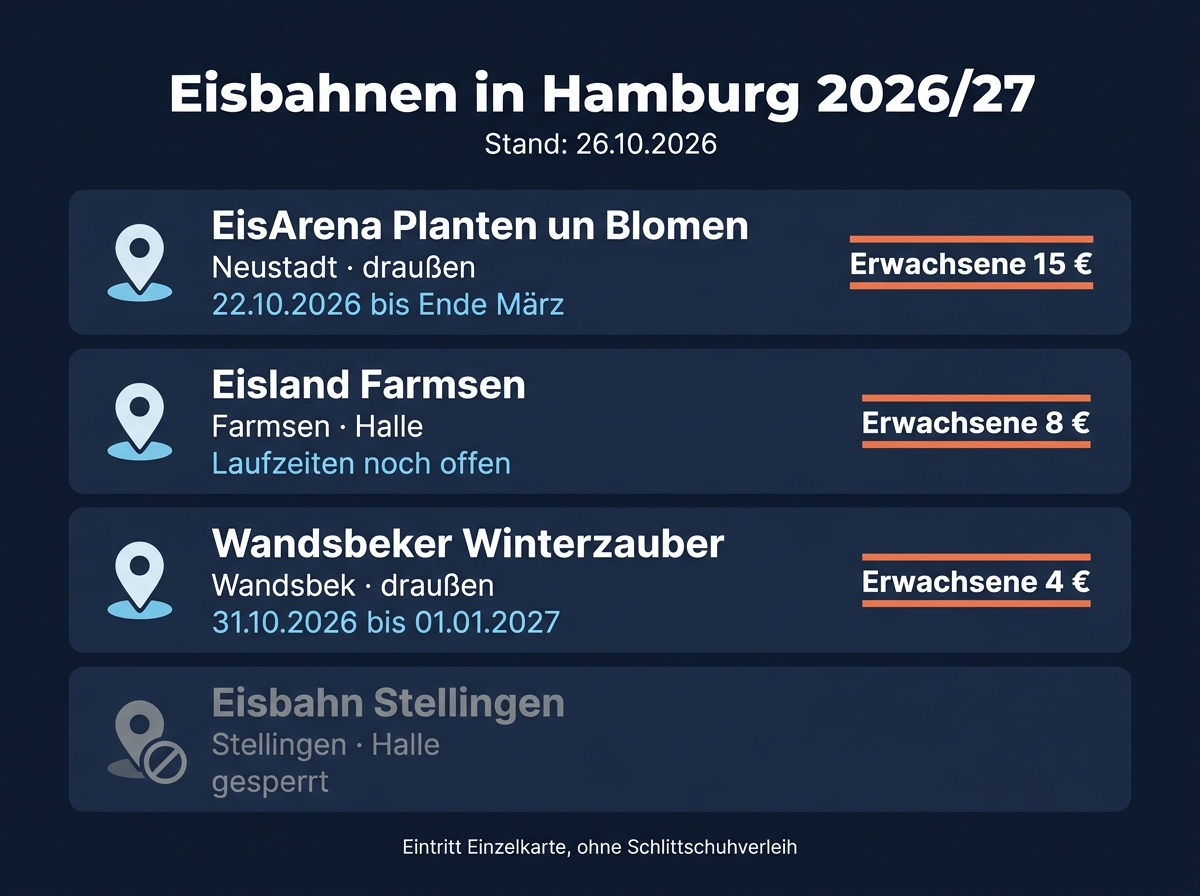 Infografik: Übersicht der Eisbahnen in Hamburg 2026/27 mit Stadtteil, Saisonzeitraum und Eintritt für Erwachsene