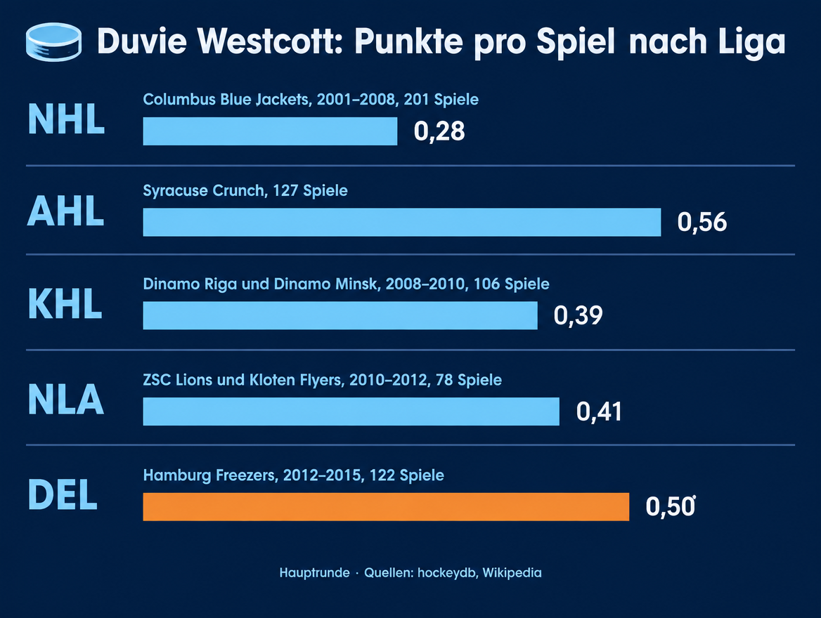 Infografik: Karrierestationen von Duvie Westcott mit Punkten pro Spiel in NHL, AHL, KHL, NLA und DEL