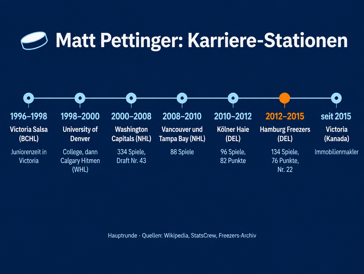 Infografik zur Karriere von Matt Pettinger mit Stationen von Victoria über die NHL bis zu den Hamburg Freezers