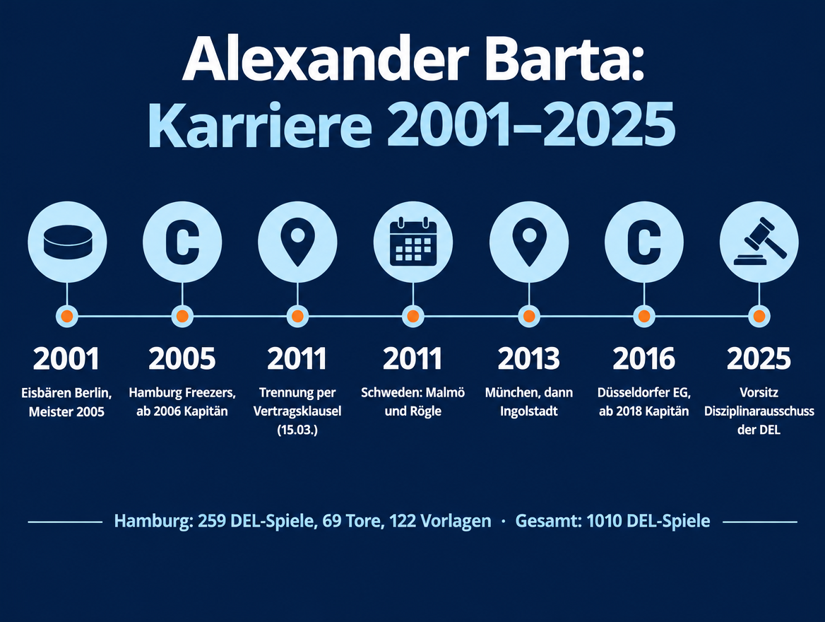 Infografik zur Karriere von Alexander Barta mit Zeitstrahl von Berlin über Hamburg und Schweden bis Düsseldorf und zur DEL
