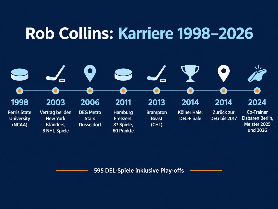 Infografik mit dem Karriere-Zeitstrahl von Rob Collins von der Ferris State University bis zu den Eisbären Berlin