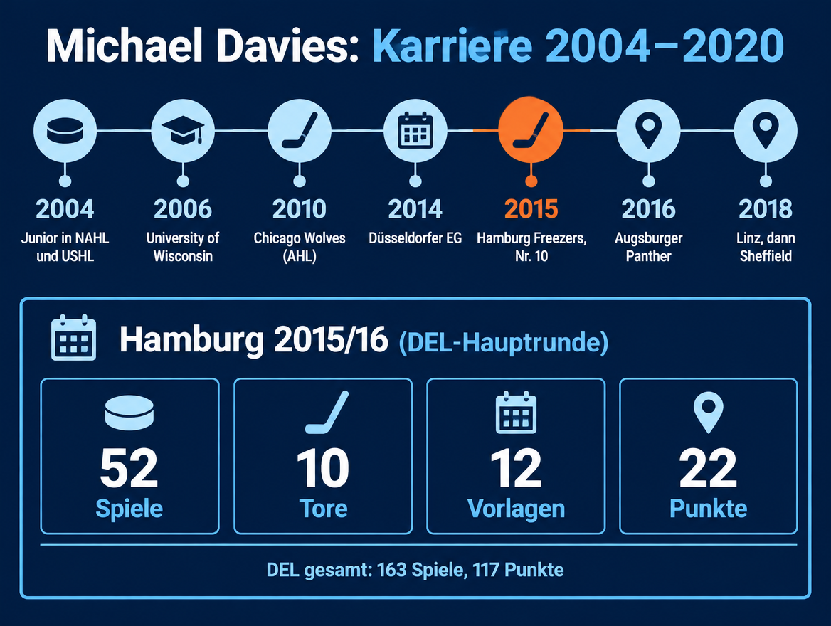 Infografik: Karriere von Michael Davies von 2004 bis 2020 mit seinen Werten in Hamburg