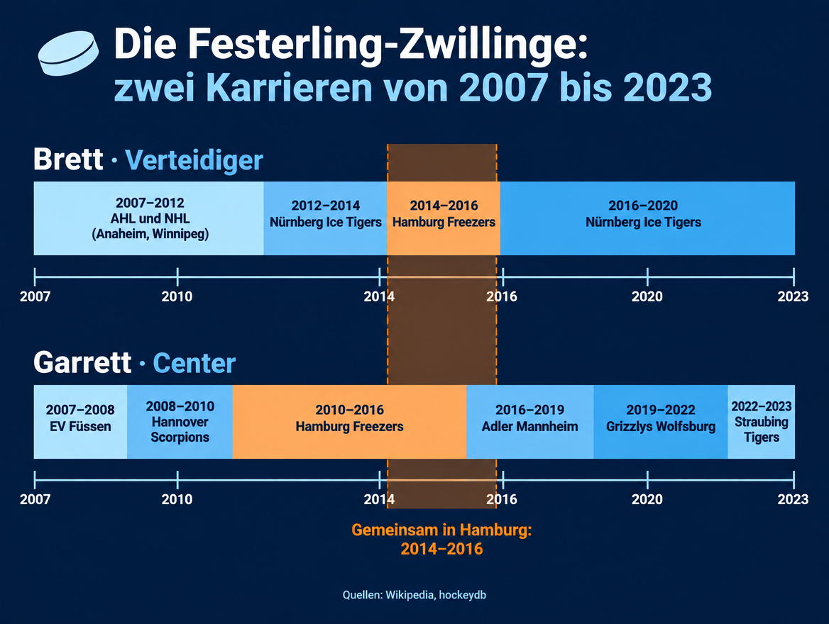 Infografik: Karrierestationen von Brett und Garrett Festerling als paralleler Zeitstrahl von 2007 bis 2023