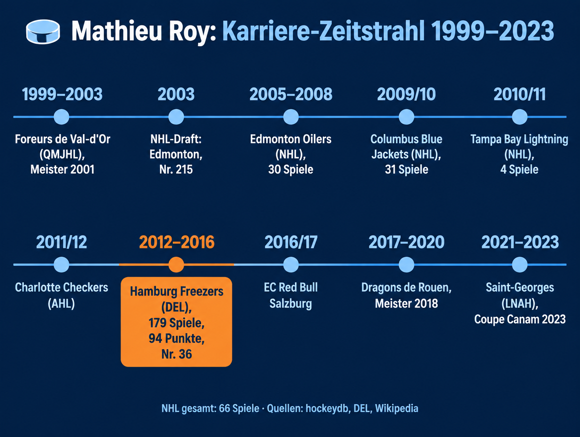 Infografik zur Karriere des Verteidigers mit Stationen von Val-d'Or über die NHL und Hamburg bis Rouen und zurück nach Québec