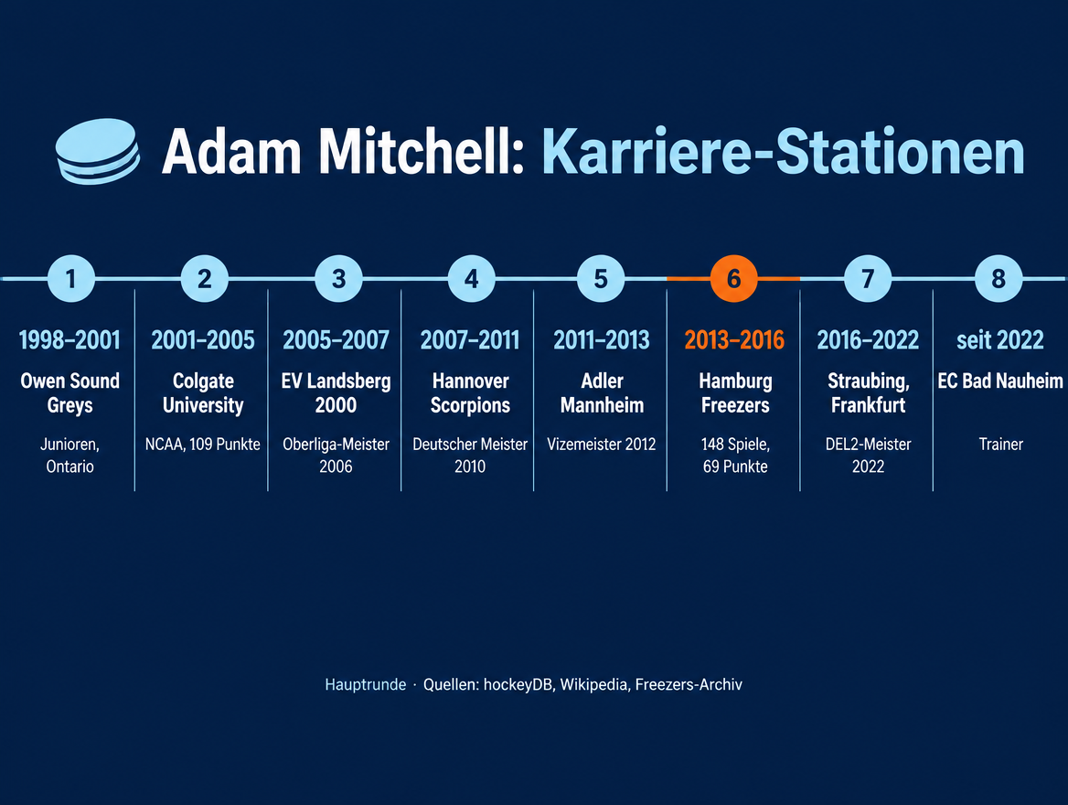 Infografik mit den Karrierestationen von Adam Mitchell von Owen Sound bis Bad Nauheim