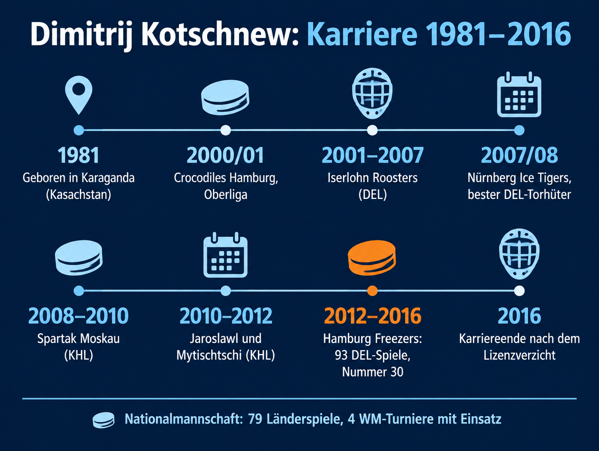 Infografik: Karriere-Zeitstrahl von Dimitrij Kotschnew von Karaganda über Iserlohn, Nürnberg und die KHL bis zu den Hamburg Freezers 2012–2016
