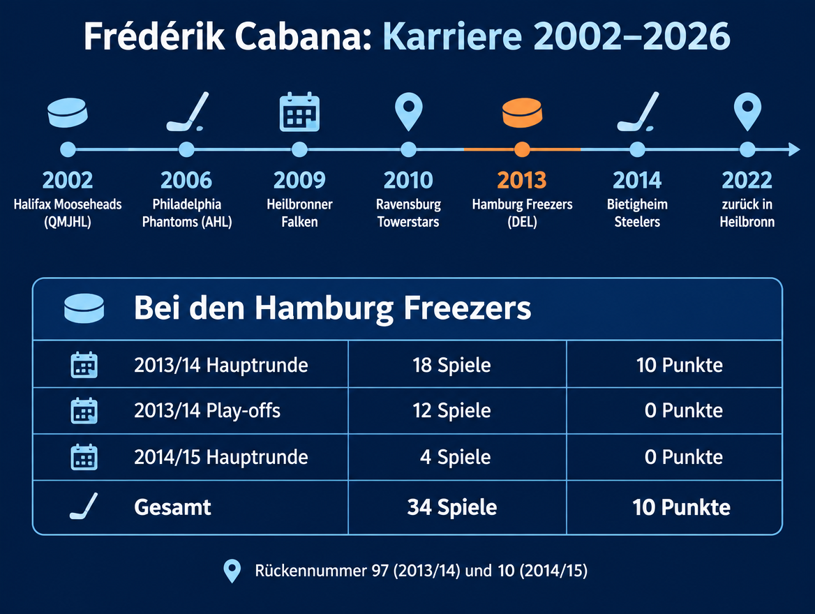Infografik zur Karriere von Frédérik Cabana von 2002 bis 2026 mit Stationen und Hamburger Statistik