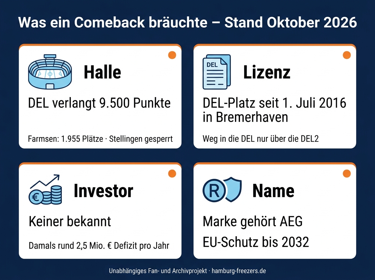 Infografik: Was ein Comeback der Freezers bräuchte, mit den Punkten Halle, Lizenz, Investor und Name, Stand Oktober 2026