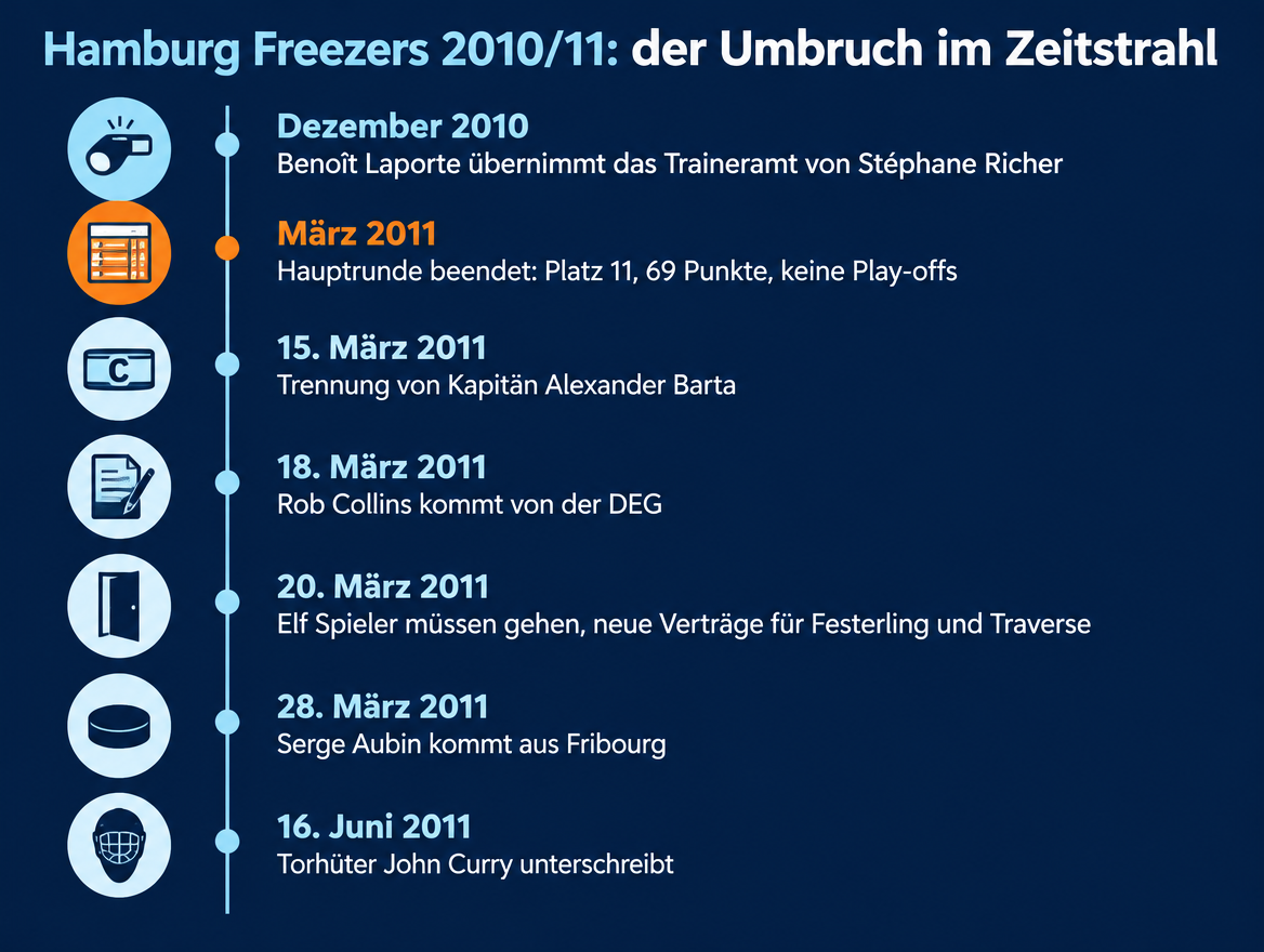 Infografik: Zeitstrahl des Umbruchs bei den Hamburg Freezers von Dezember 2010 bis Juni 2011