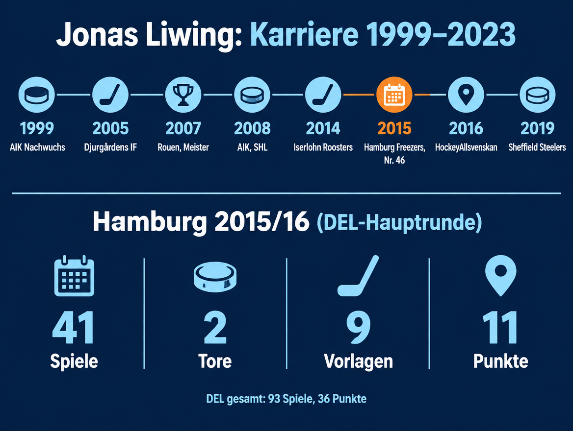 Infografik zur Karriere von Jonas Liwing mit Zeitstrahl seiner Stationen von 1999 bis 2023 und den Zahlen der Saison 2015/16