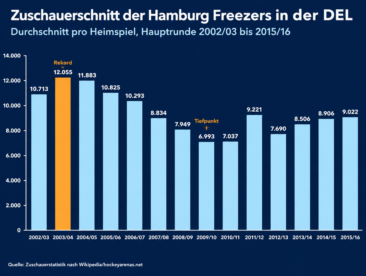 Infografik: Zuschauerschnitt der Hamburg Freezers in allen 14 DEL-Spielzeiten von 2002/03 bis 2015/16