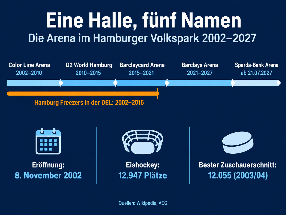 Infografik: Zeitstrahl der Hallennamen von der Color Line Arena 2002 bis zur Sparda-Bank Arena 2027 mit den Eishockey-Jahren der Freezers