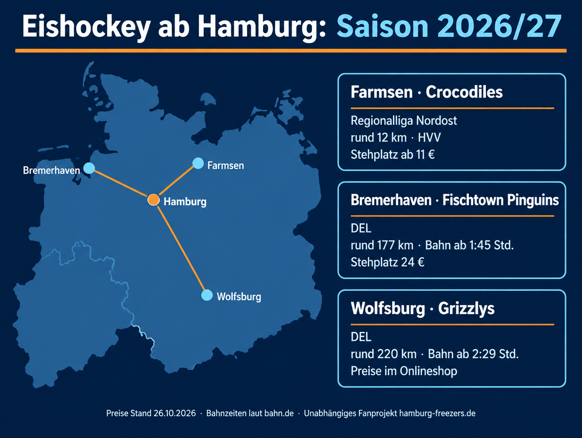 Infografik: Eishockey ab Hamburg mit Entfernung, Bahnzeit und günstigstem Ticket für Farmsen, Bremerhaven und Wolfsburg, Stand Oktober 2026