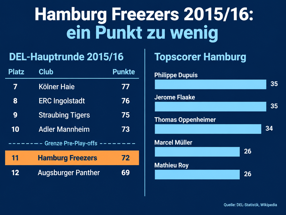 Infografik: Abschlusstabelle der DEL-Hauptrunde 2015/16 von Platz 7 bis 12 und die besten Scorer der Hamburg Freezers
