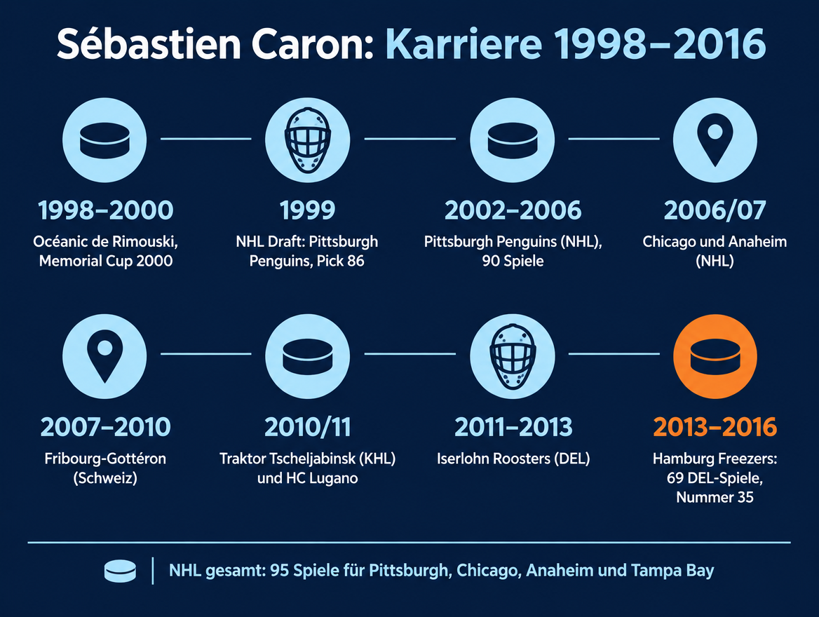 Infografik: Karriere-Zeitstrahl von Sébastien Caron von Rimouski 1998 bis zum Karriereende 2016 in Hamburg
