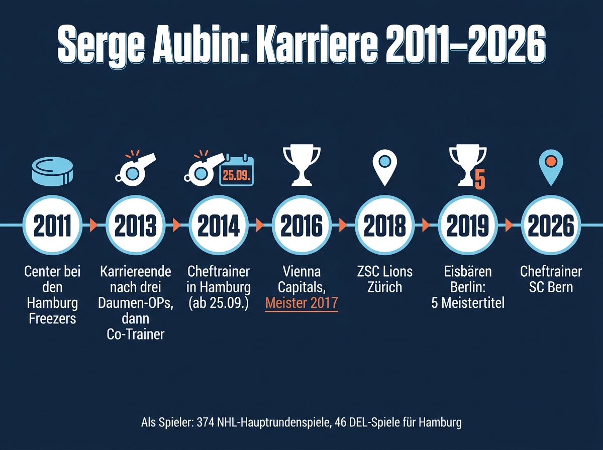 Zeitstrahl der Karriere von Serge Aubin von 2011 bis 2026 mit Stationen in Hamburg, Wien, Zürich, Berlin und Bern