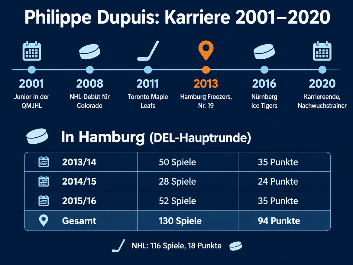 Infografik zur Karriere von Philippe Dupuis von 2001 bis 2020 mit Stationen und Hamburger Statistik