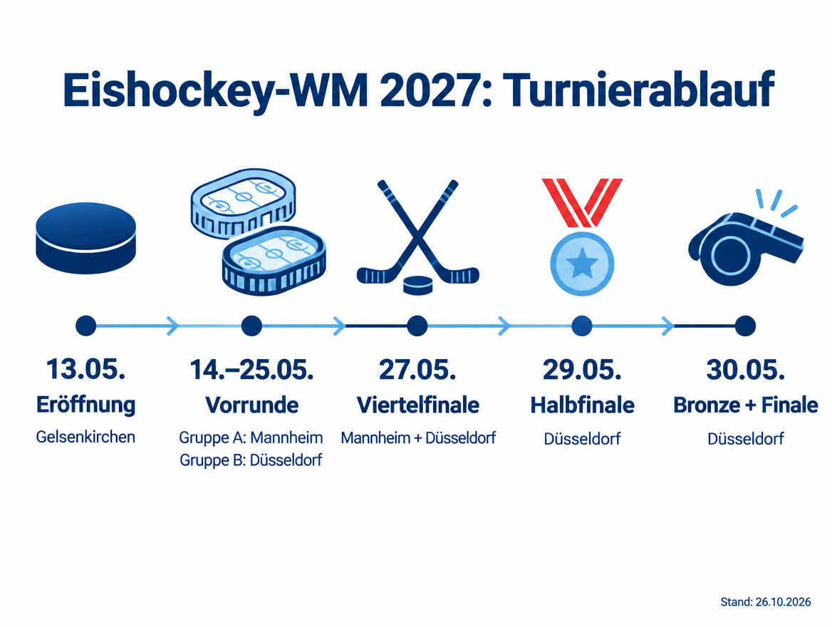 Infografik zum Ablauf der Eishockey-WM 2027 von der Eröffnung bis zum Finale