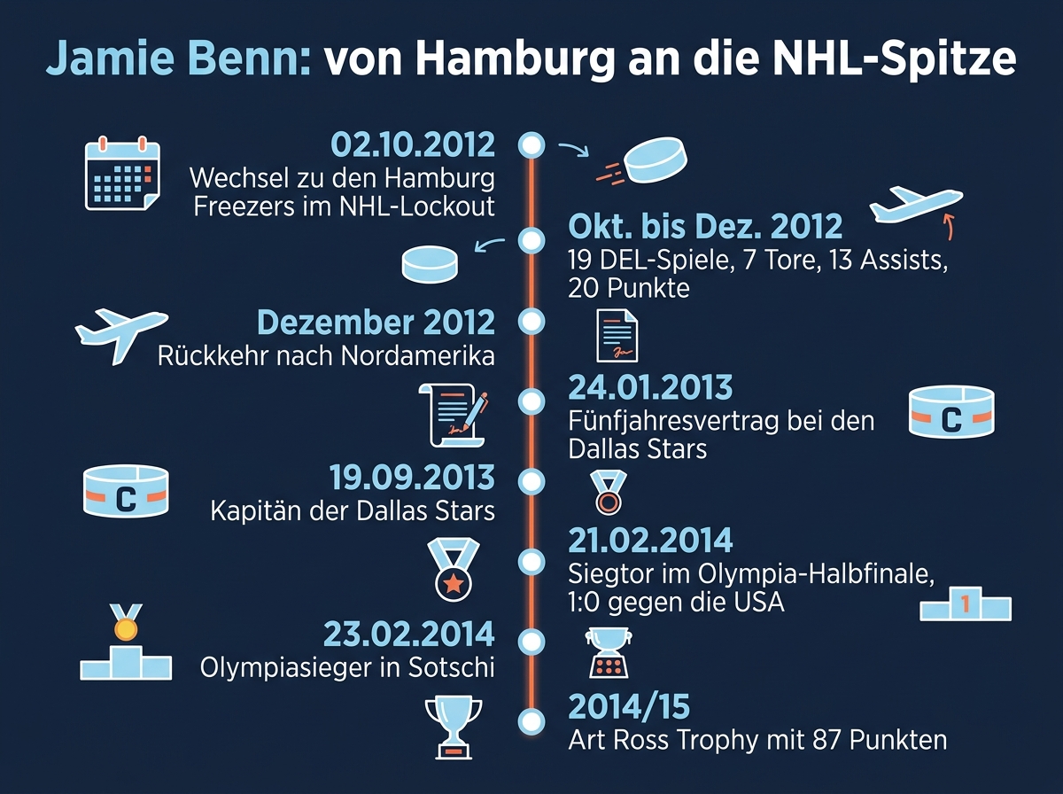 Infografik: Zeitstrahl der Karriere von Jamie Benn von der Verpflichtung in Hamburg 2012 bis zur Art Ross Trophy 2015