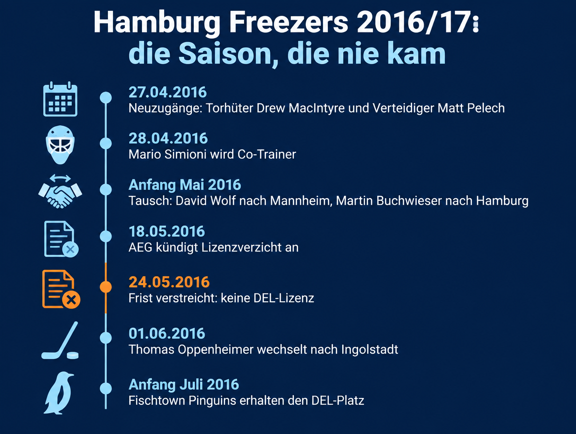 Infografik Zeitstrahl April bis Juli 2016: Neuzugänge, Lizenzverzicht und Wechsel der Spieler
