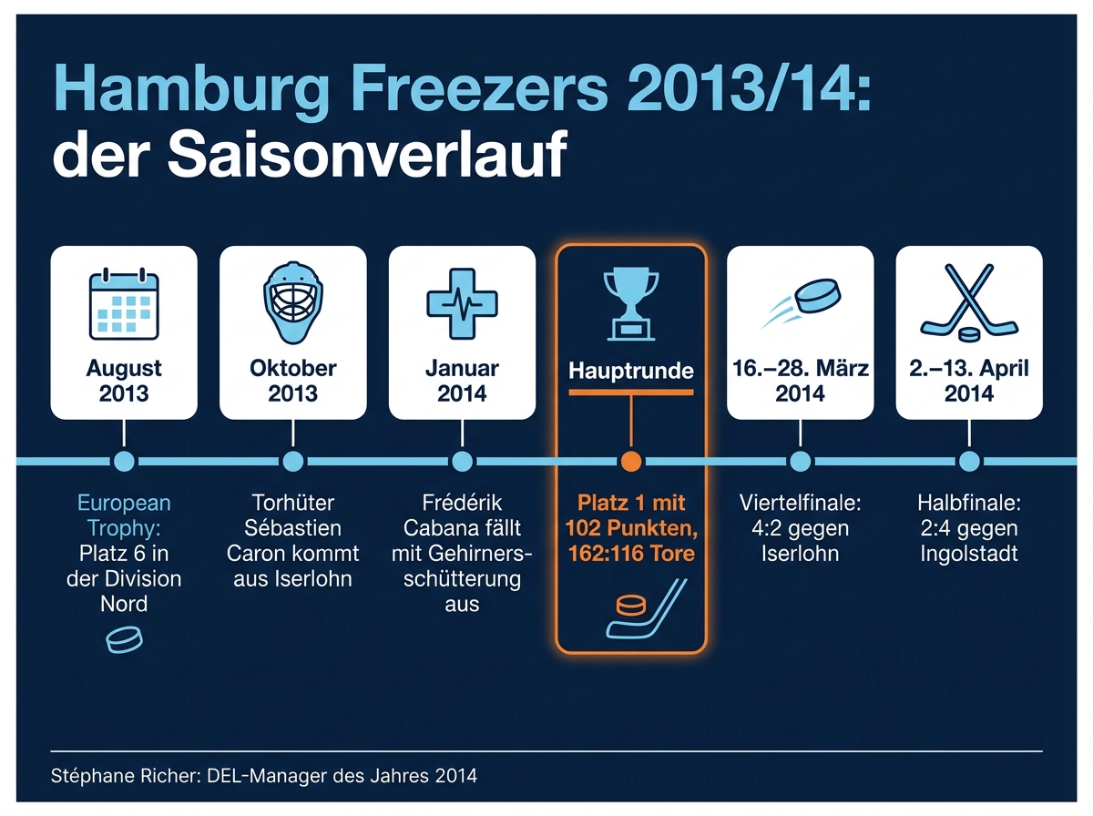 Infografik: Saisonverlauf der Hamburg Freezers 2013/14 von der European Trophy bis zum Halbfinale
