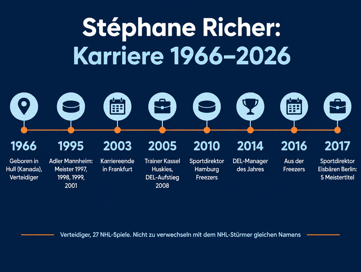 Zeitstrahl der Karriere von Stéphane Richer von 1966 bis 2026 mit Stationen in Mannheim, Kassel, Hamburg und Berlin