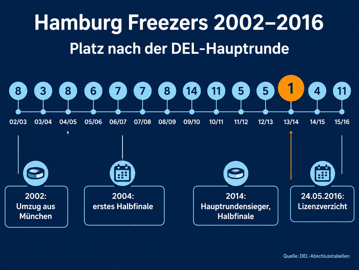 Infografik: Zeitstrahl der Hamburg Freezers von 2002 bis 2016 mit Platzierungen der Hauptrunde und wichtigen Ereignissen