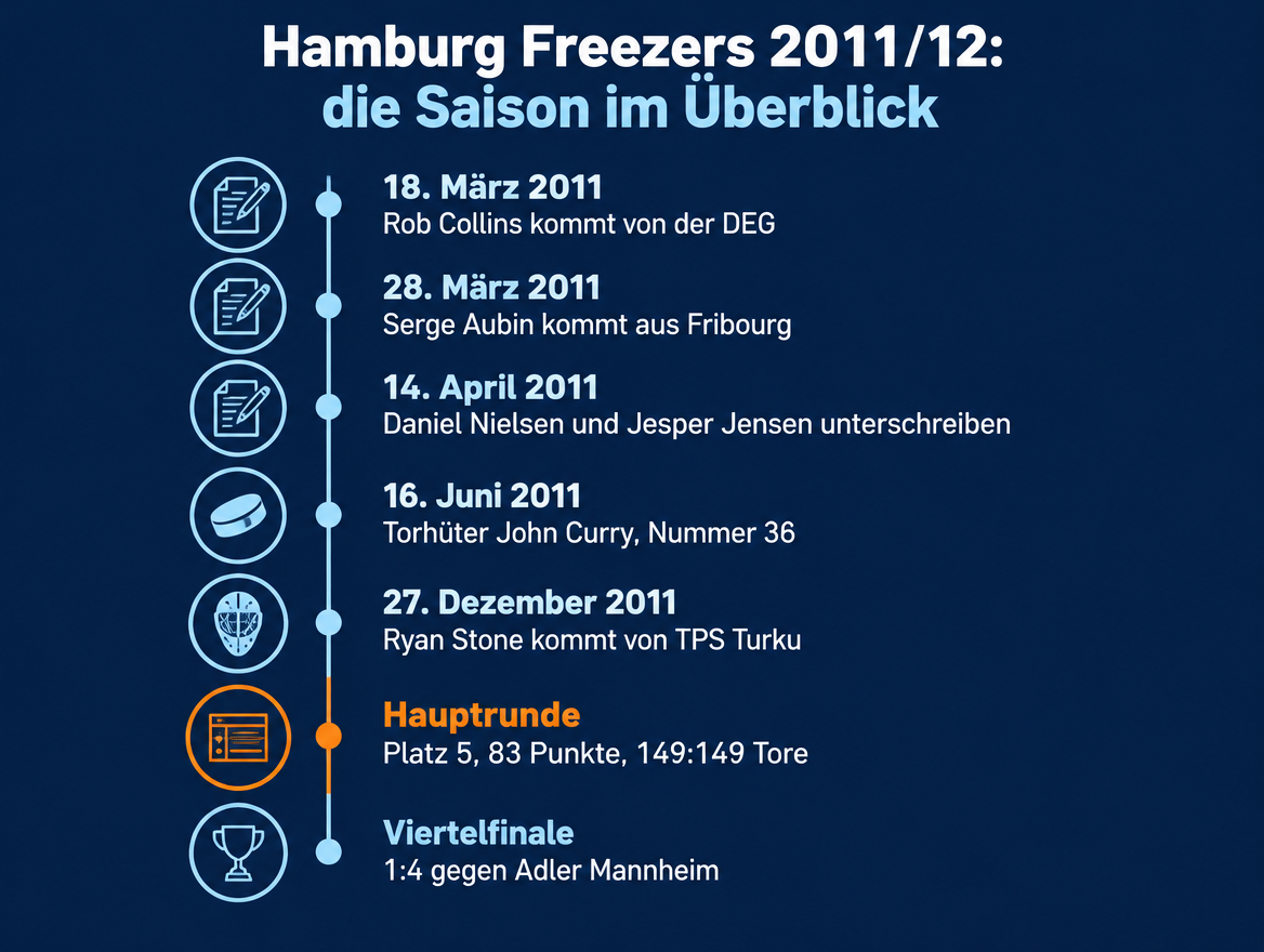Infografik zum Saisonverlauf der Hamburg Freezers 2011/12 von den Neuzugängen bis zum Viertelfinale