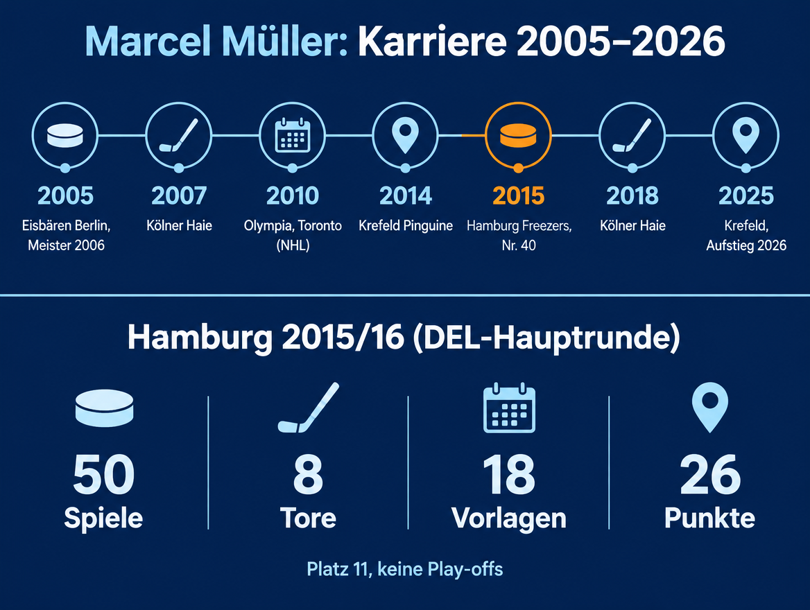 Infografik zur Karriere des Eishockeyspielers von 2005 bis 2026 mit Stationen und Hamburger Statistik