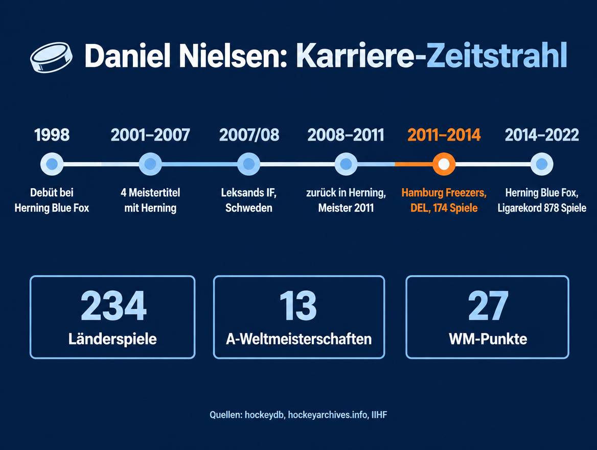 Infografik: Karriere-Zeitstrahl von Daniel Nielsen von Herning über Leksand und Hamburg zurück nach Herning