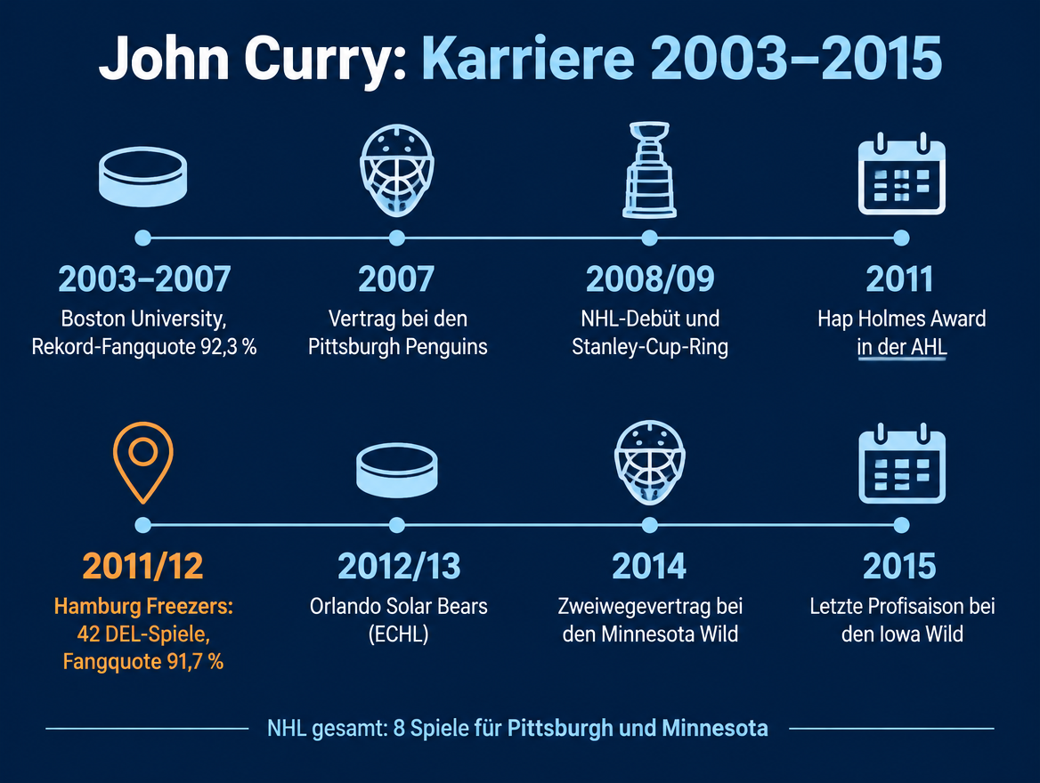 Zeitstrahl der Karriere von John Curry von 2003 bis 2015 mit den Stationen Boston University, Wilkes-Barre/Scranton, Pittsburgh, Hamburg, Orlando, Iowa und Minnesota
